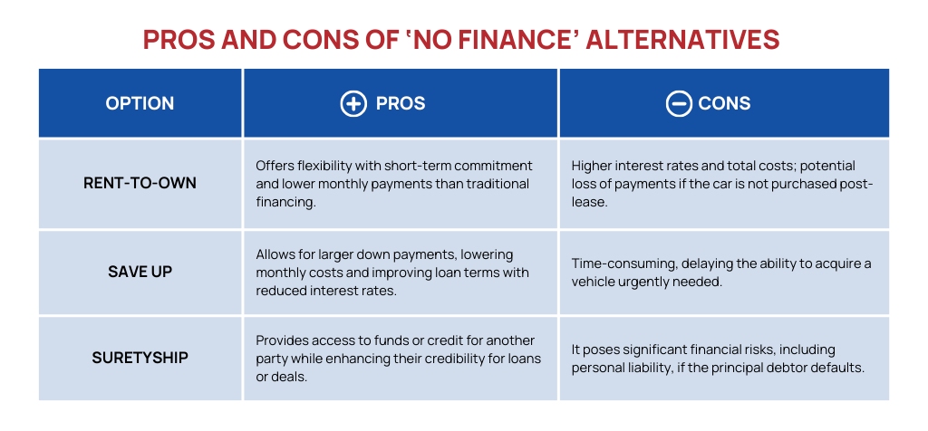 no finance pros cons